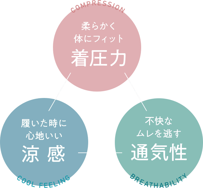 着圧力 通気性 涼感